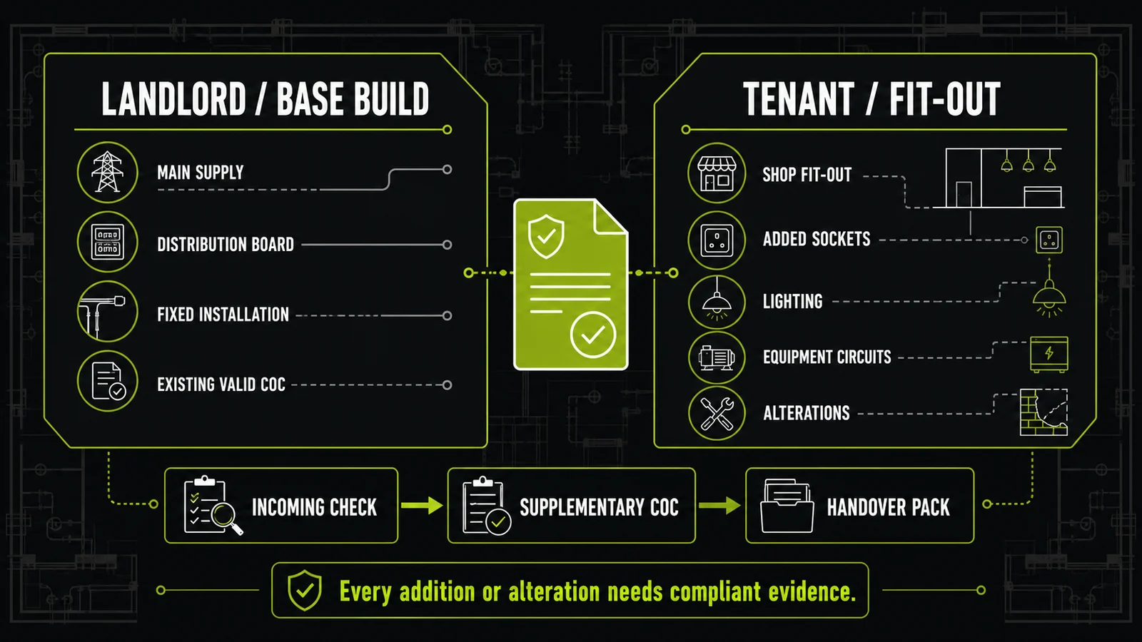 Landlord and tenant electrical compliance responsibility guide showing the base build, tenant fit-out, incoming inspection, supplementary CoC and handover file.